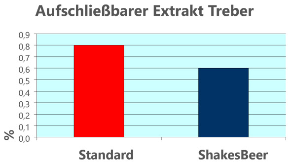 Lösliche Malzbestandteile