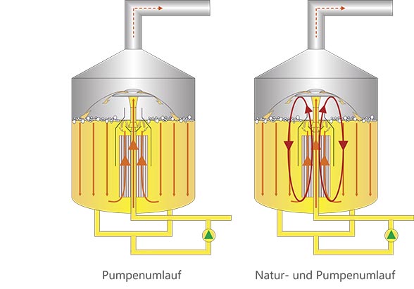 Pumpenlauf