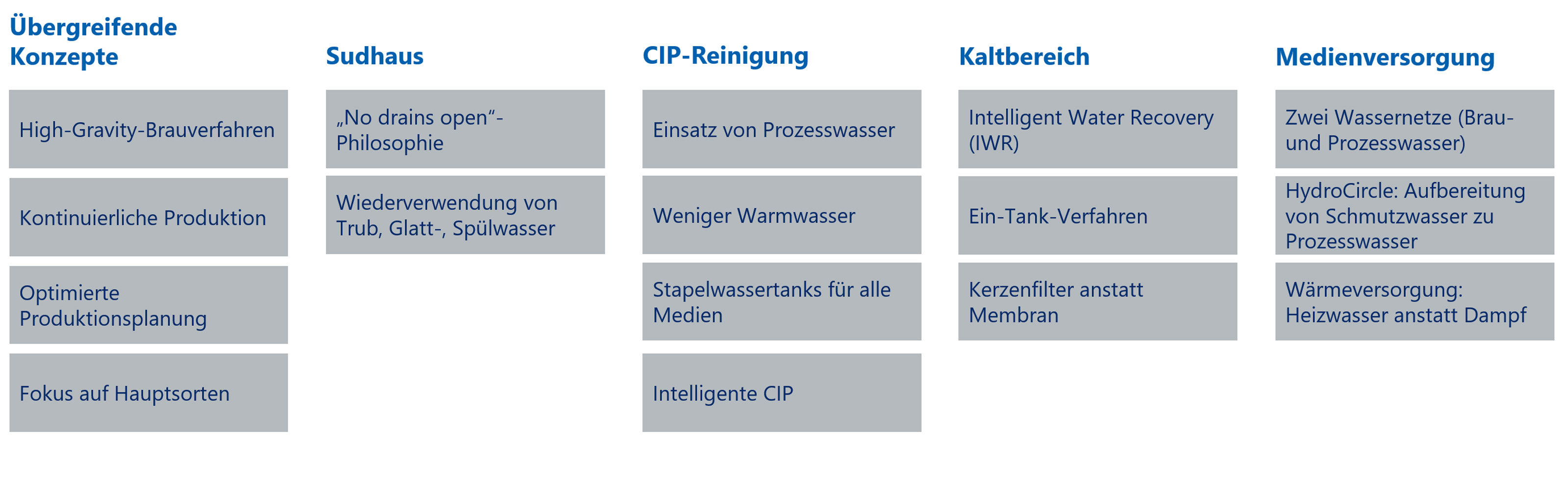 Die Module zur Wassereinsparung im Überblick